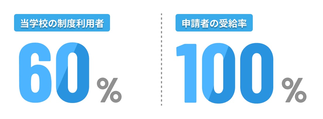 当学校の制度利用者40%申請者の受給率100%