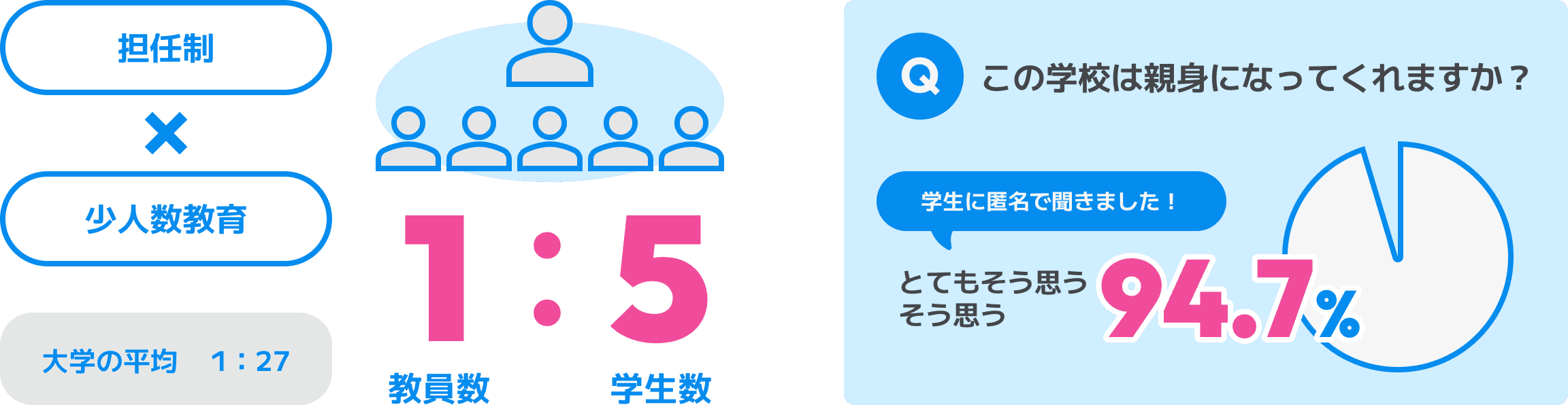 この学校は親身になってくれますか？学生に匿名で聞きました！とてもそう思う94.7%