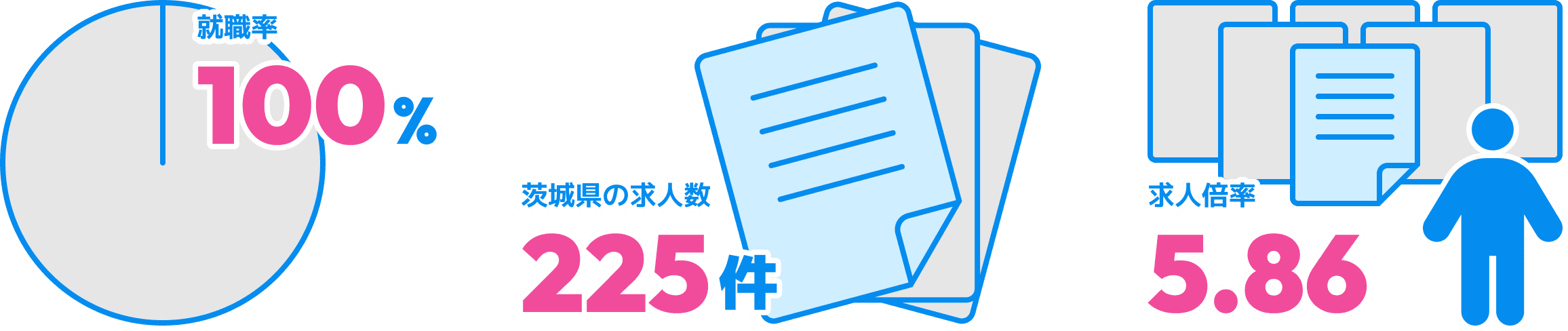 就職率100%茨城県の求人数225件求人倍率5.86県内だけでなく県外就職にも強い！