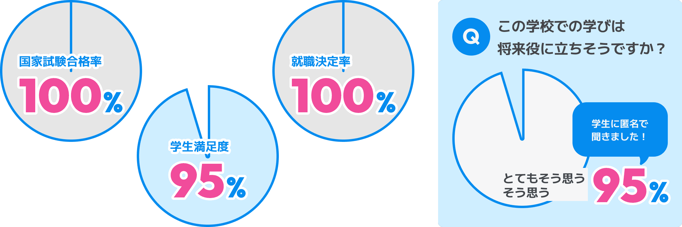 国家試験合格率100%学生満足度95%就職決定率100%この学校での学びは将来役に立ちそうですか？とてもそう思うそう思う95%